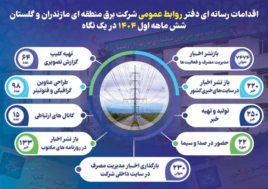 برق منطقه‌ای مازندران در صدر اخبار